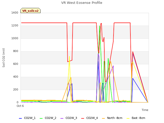 Explore the graph:VR West Eosense Profile in a new window