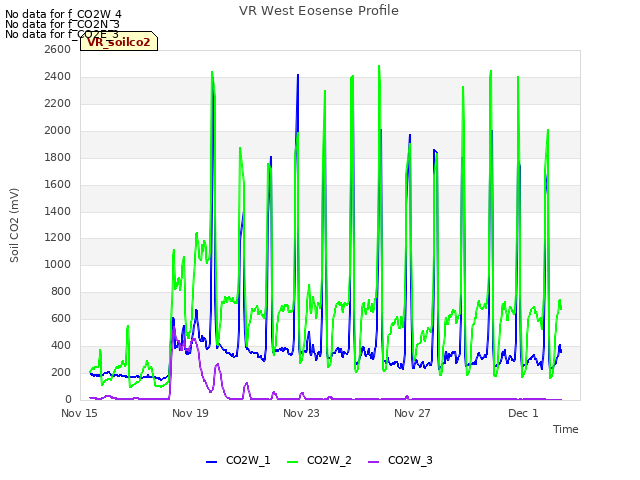 Explore the graph:VR West Eosense Profile in a new window