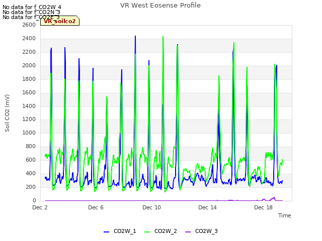 Explore the graph:VR West Eosense Profile in a new window