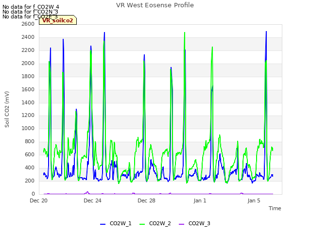 Explore the graph:VR West Eosense Profile in a new window