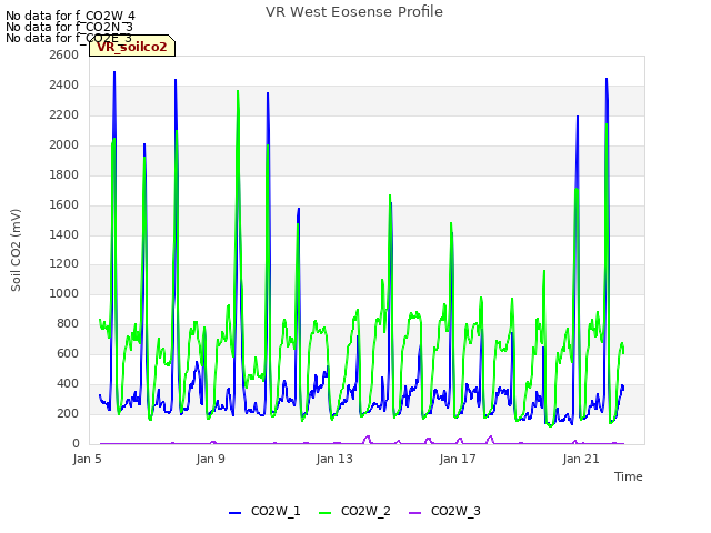 Explore the graph:VR West Eosense Profile in a new window