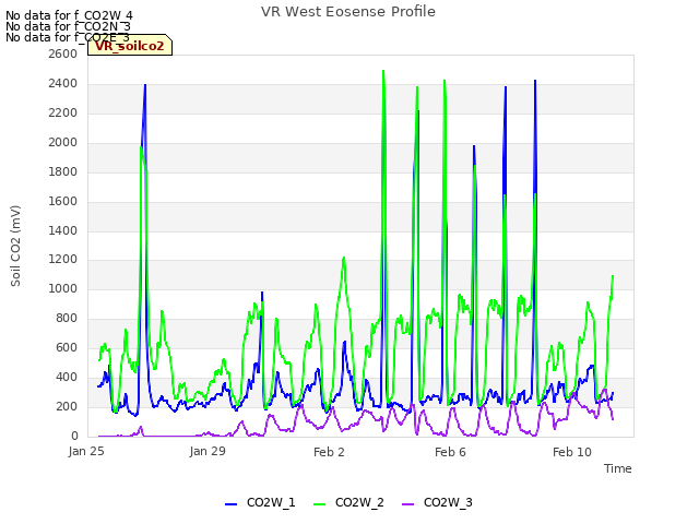 Explore the graph:VR West Eosense Profile in a new window