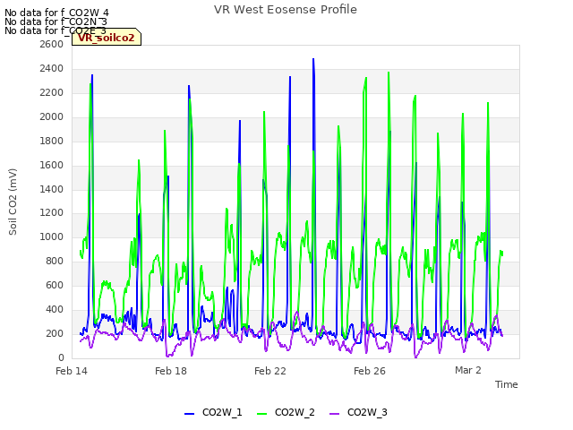 Explore the graph:VR West Eosense Profile in a new window