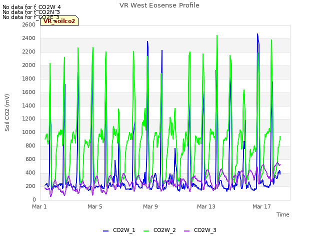 Explore the graph:VR West Eosense Profile in a new window