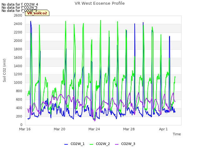 Explore the graph:VR West Eosense Profile in a new window