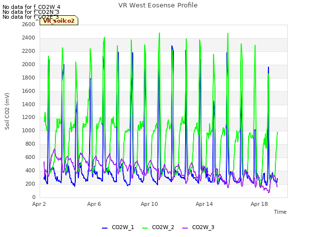 Explore the graph:VR West Eosense Profile in a new window