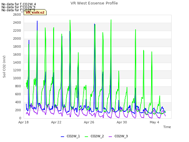 Explore the graph:VR West Eosense Profile in a new window