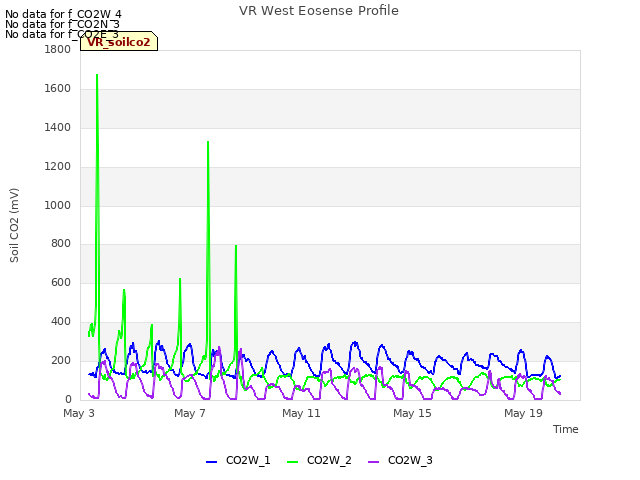 Explore the graph:VR West Eosense Profile in a new window