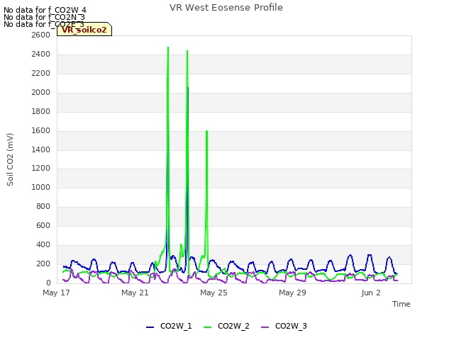 Explore the graph:VR West Eosense Profile in a new window