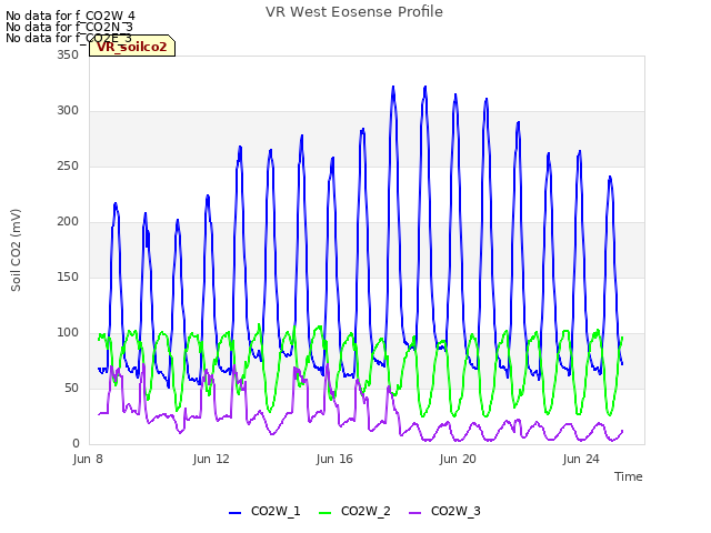 Explore the graph:VR West Eosense Profile in a new window