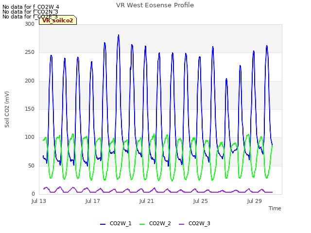 Explore the graph:VR West Eosense Profile in a new window