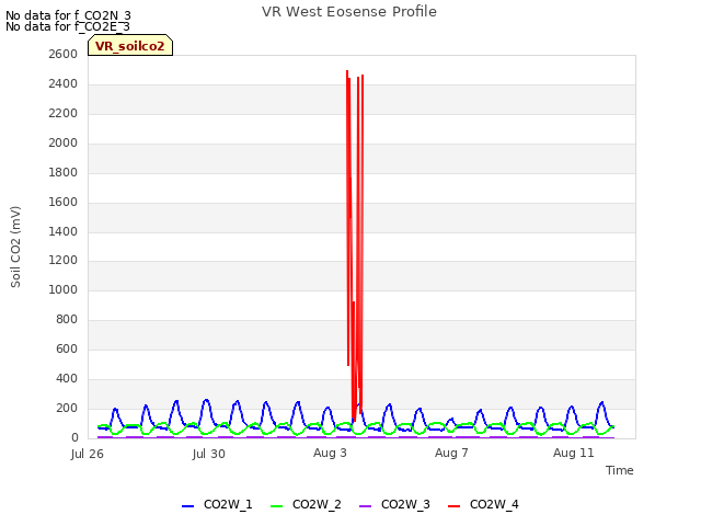 Explore the graph:VR West Eosense Profile in a new window