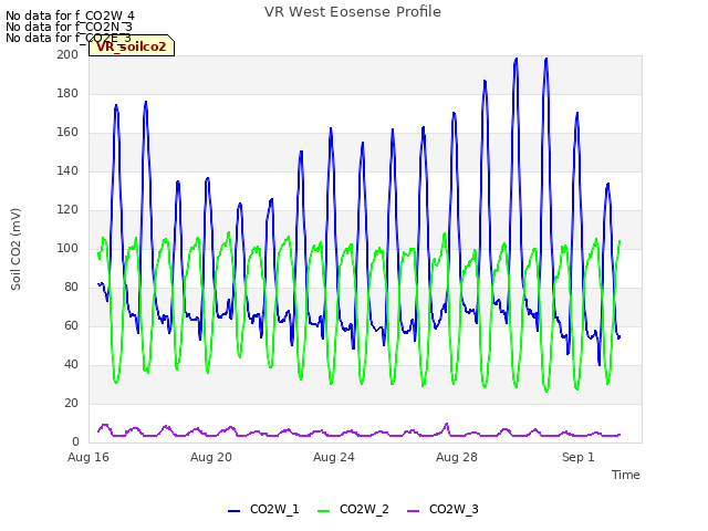 Explore the graph:VR West Eosense Profile in a new window