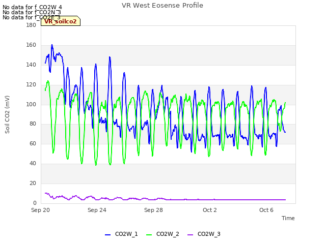 Explore the graph:VR West Eosense Profile in a new window