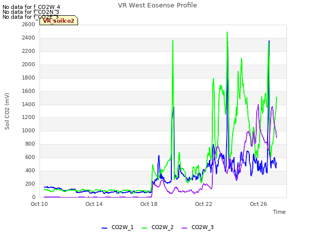 Explore the graph:VR West Eosense Profile in a new window