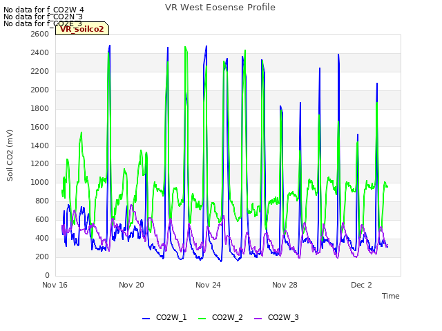 Explore the graph:VR West Eosense Profile in a new window