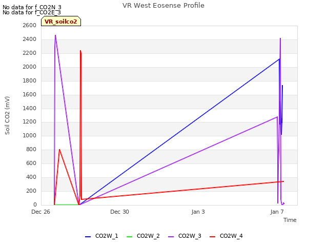 Explore the graph:VR West Eosense Profile in a new window