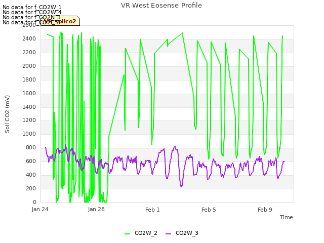 Explore the graph:VR West Eosense Profile in a new window