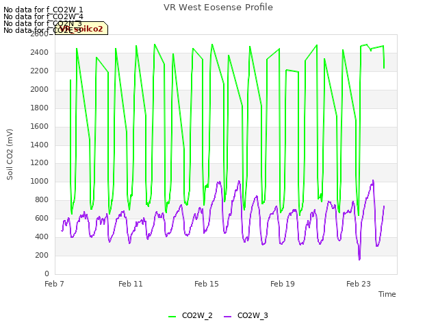 Explore the graph:VR West Eosense Profile in a new window