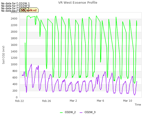 Explore the graph:VR West Eosense Profile in a new window