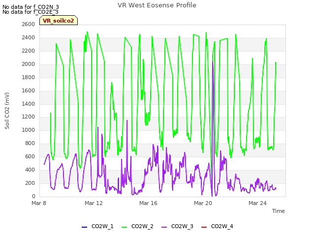 Explore the graph:VR West Eosense Profile in a new window