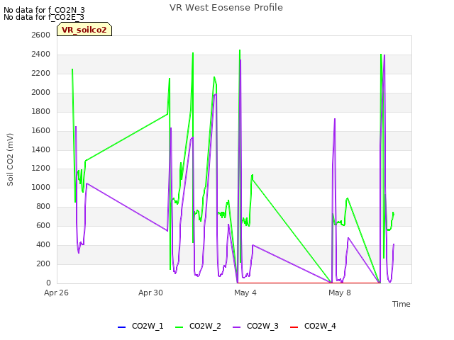 Explore the graph:VR West Eosense Profile in a new window