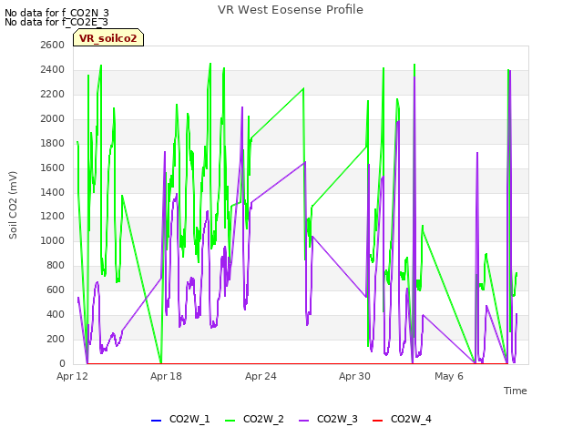 Graph showing VR West Eosense Profile