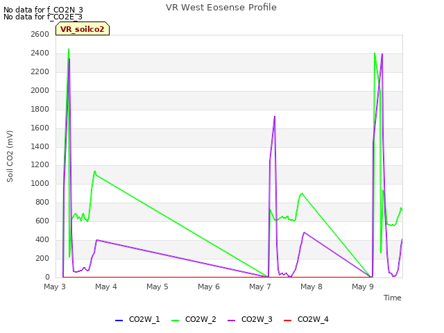 Graph showing VR West Eosense Profile