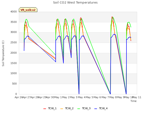 Graph showing Soil CO2 West Temperatures