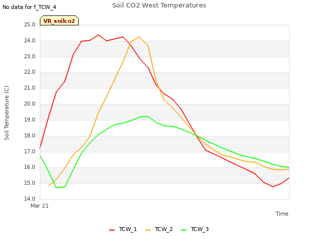 plot of Soil CO2 West Temperatures