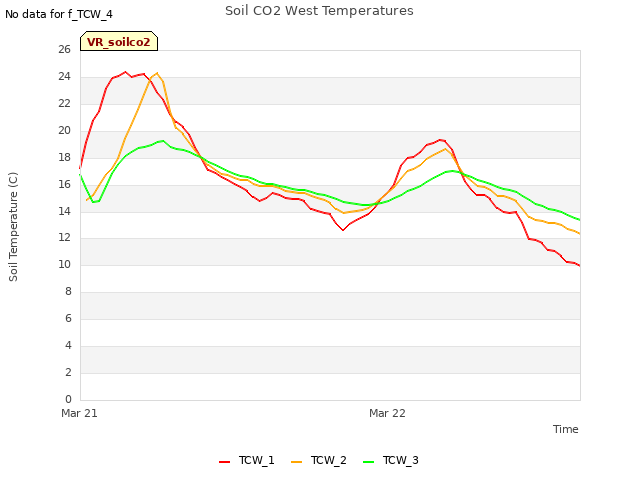 plot of Soil CO2 West Temperatures