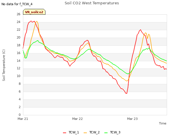 plot of Soil CO2 West Temperatures