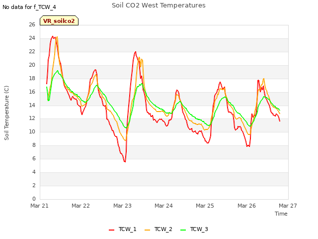 plot of Soil CO2 West Temperatures