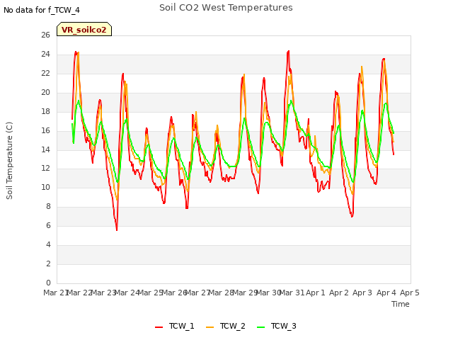 plot of Soil CO2 West Temperatures