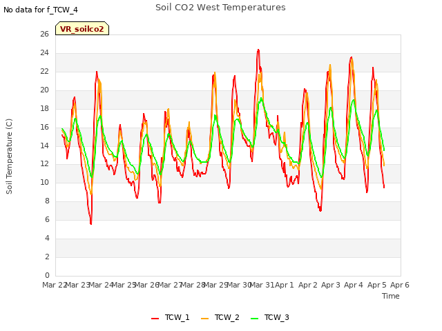 plot of Soil CO2 West Temperatures