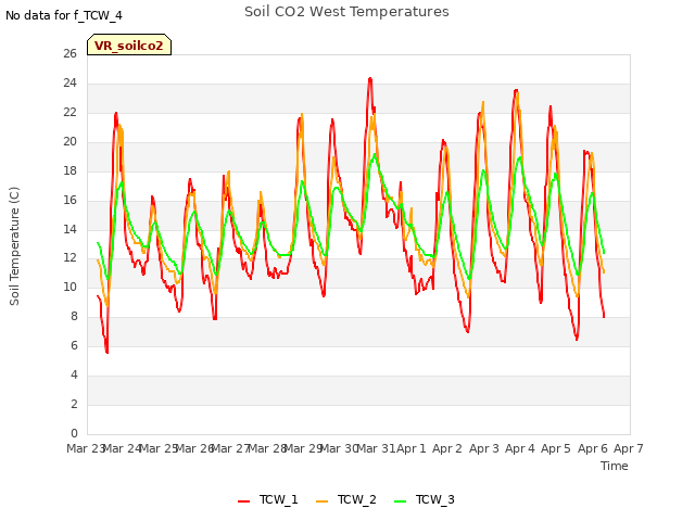 plot of Soil CO2 West Temperatures