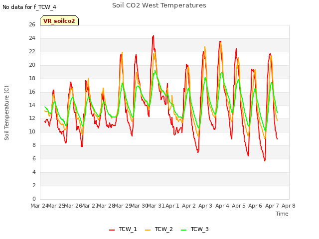 plot of Soil CO2 West Temperatures