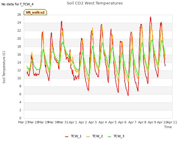 plot of Soil CO2 West Temperatures