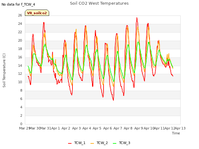 plot of Soil CO2 West Temperatures