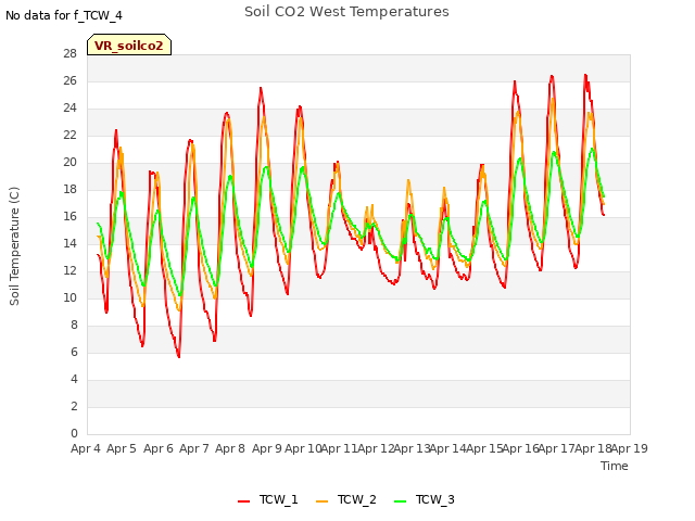 plot of Soil CO2 West Temperatures