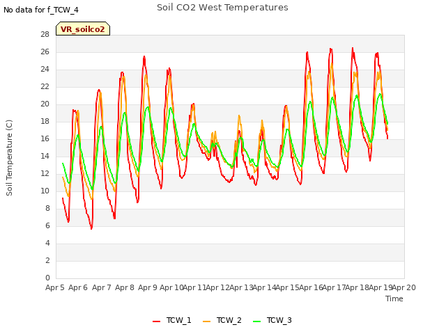 plot of Soil CO2 West Temperatures