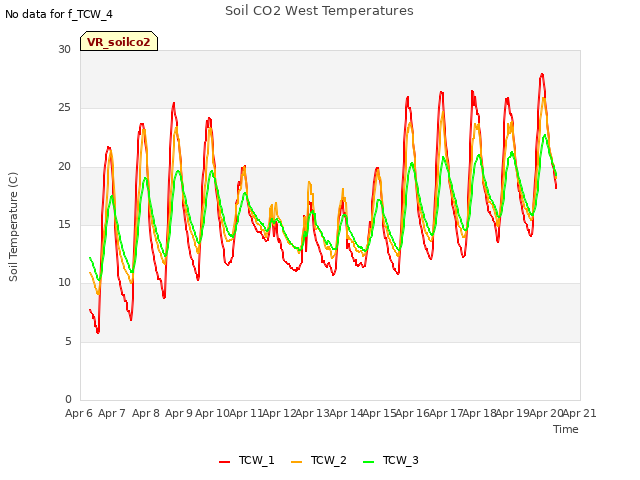 plot of Soil CO2 West Temperatures