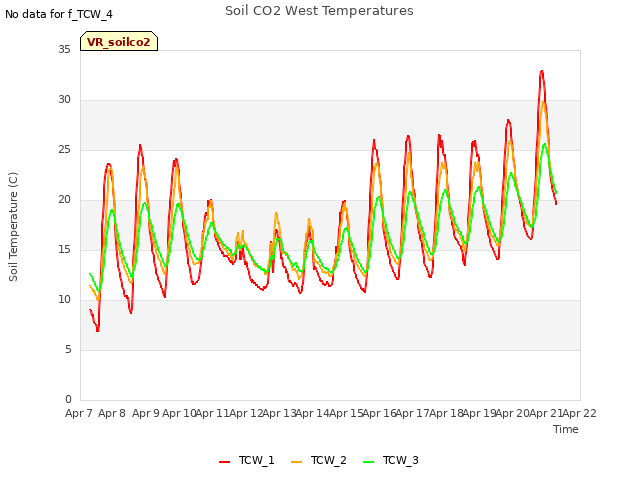 plot of Soil CO2 West Temperatures