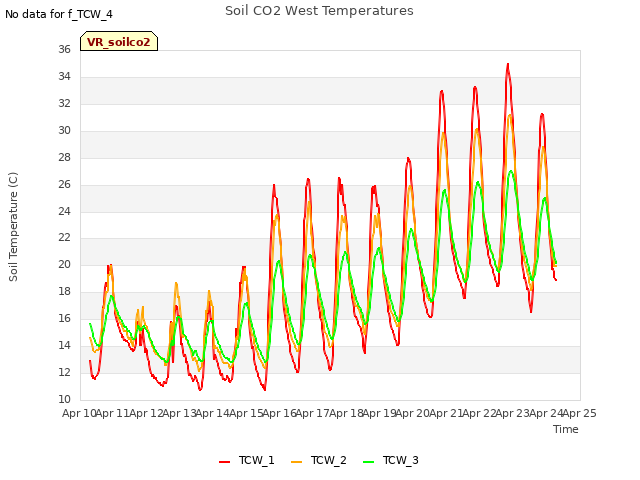 plot of Soil CO2 West Temperatures