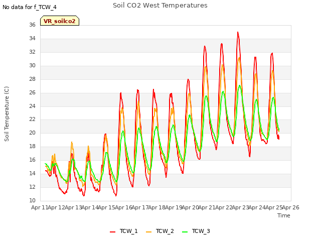 plot of Soil CO2 West Temperatures