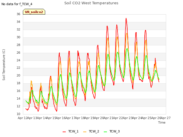 plot of Soil CO2 West Temperatures