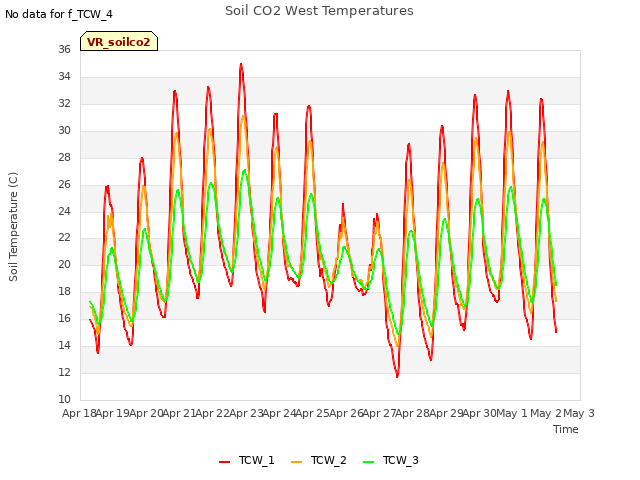 plot of Soil CO2 West Temperatures