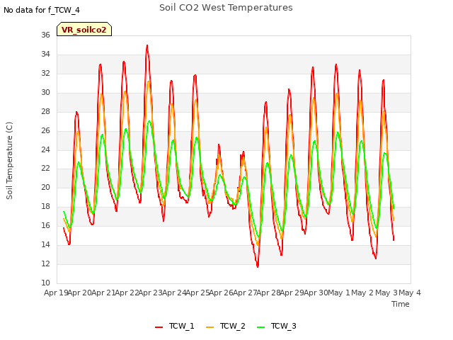 plot of Soil CO2 West Temperatures