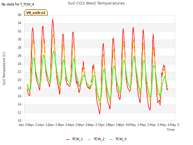 plot of Soil CO2 West Temperatures