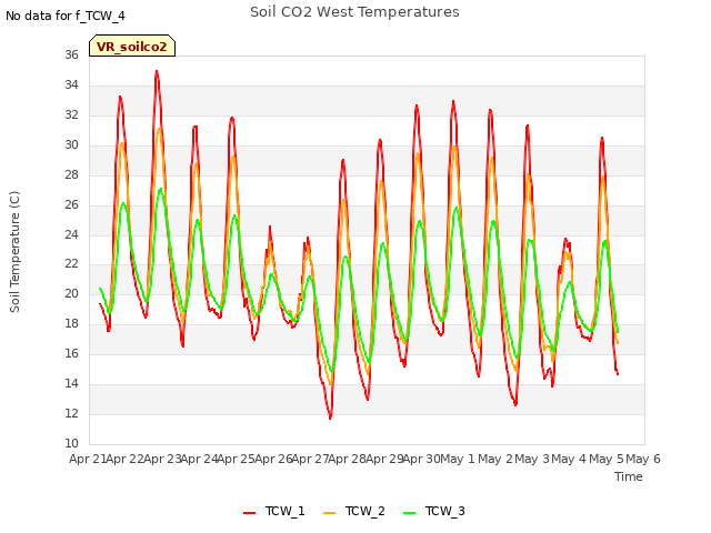 plot of Soil CO2 West Temperatures